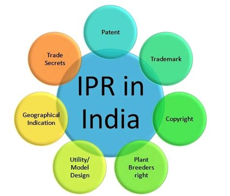 Intellectual Property Right (IPR): Meaning, Related Laws and Valuation