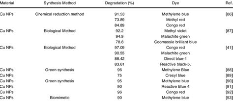 Photodegradation of dyes by Cu NPs various synthesis method with... | Download Scientific Diagram