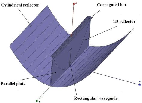 Cylindrical parabolic reflector antenna | Download Scientific Diagram