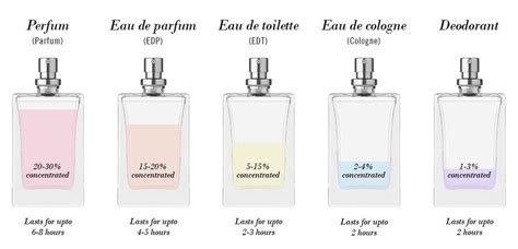 Learn what is EDP, EDT or body mist etc at Perfume Workshop Scent-osa ...