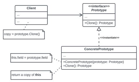 Prototype Design Pattern - Definition & Examples | Pentalog