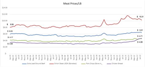 Meat Prices – Outlook in the USA - Modern Dad Survival