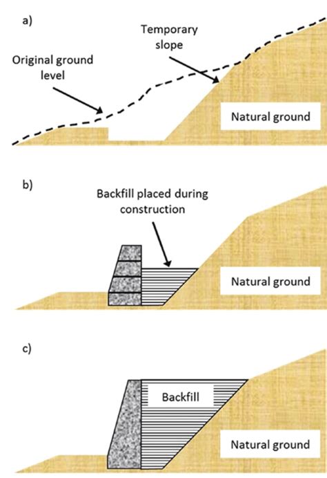 Retaining Wall Design, Mechanical stabilized earth walls