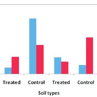 CFU/g of bacteria and fungi isolated from different soil samples ...