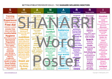 SHANARRI Indicator Check Chart - MindingKids