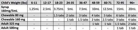 Tylenol & Advil Dosage Chart - Legacy Pediatrics