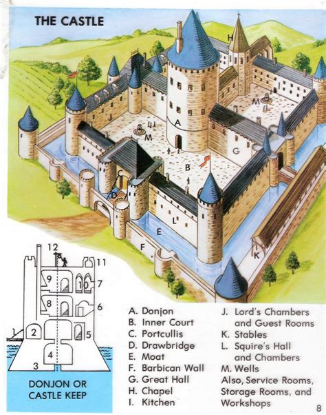 Anatomy of a medieval castle. | Medieval castle layout, Castle layout ...