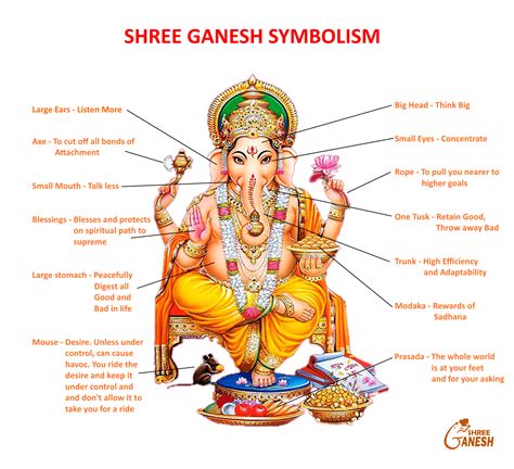 Symbolism and Anatomy of Lord Ganesha: Divine Insights - Lord Ganesha