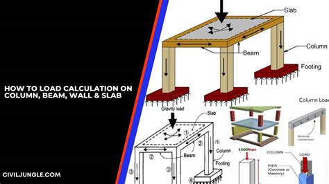 Load Calculation For Column Beam And Slab Design, 46% OFF