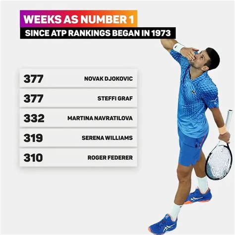 Novak Djokovic Ties Steffi Graf's Record for Most Weeks as no 1.