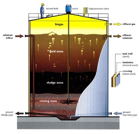 Anaerobic Sludge Digestion - CivilDigital