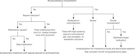 Erythema Multiforme: Recognition and Management | AAFP