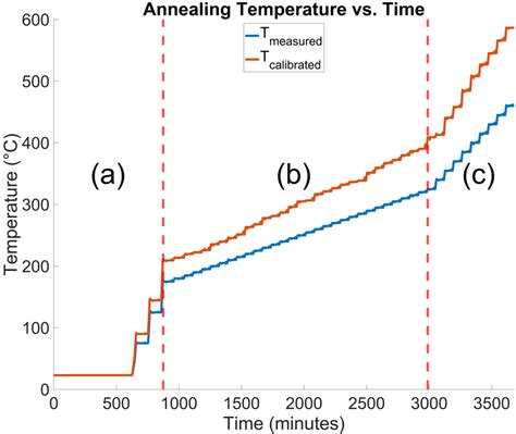 The annealing temperature profile as a function of time. Changes in the ...