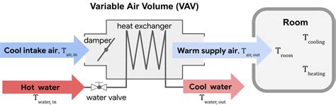 Schematic of a Variable Air Volume (VAV) device. | Download Scientific ...