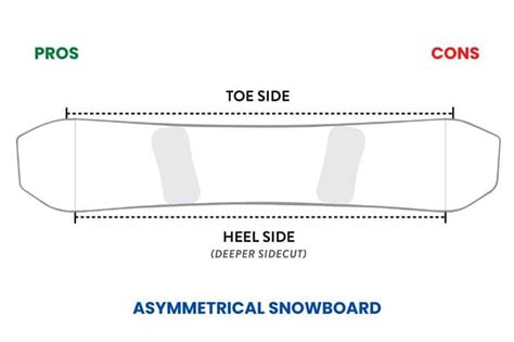 Pros And Cons Of Asymmetrical Snowboard | Different Types