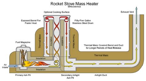 Rocket Stove Mass Heaters | Canadian Off The Grid