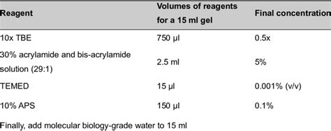 Native polyacrylamide gel (5%) preparation | Download Scientific Diagram