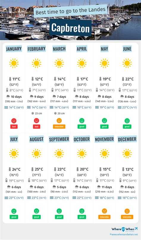 Best Time to Visit Capbreton: Weather and Temperatures. 2 Months to Avoid! - Landes - Where And When