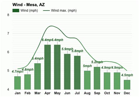 September weather - Autumn 2023 - Mesa, AZ