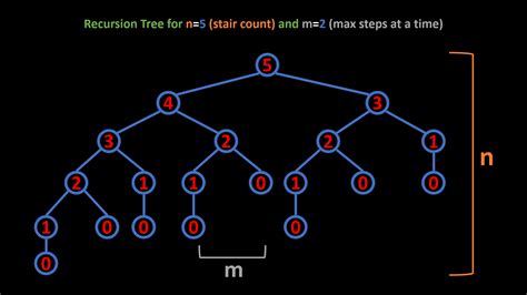 Staircase Problem + 3 Variants - Different Ways to Reach the N’th Stair ...