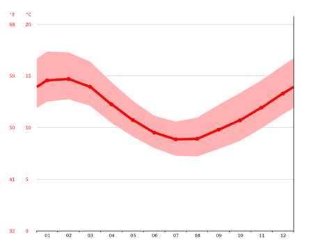 Southport climate: Average Temperature by month, Southport water ...