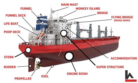 What are the Main Parts of Ships? | Different Parts of a Ship