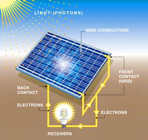 Solar Photovoltaic / Solar PV / Solar Electric - Solar Store