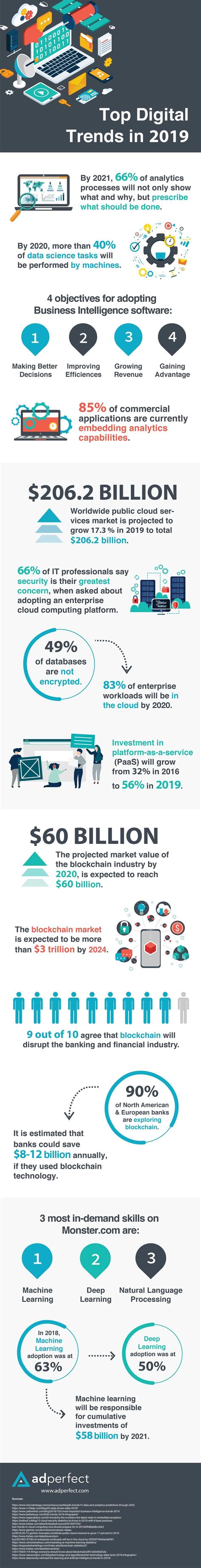 Top Digital Trends in 2019