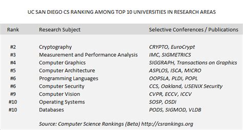 CSE Has #2 Cryptography Group Internationally in New Computer Science ...