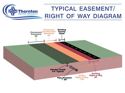 Typical Easement - Barry Wilson for District 2