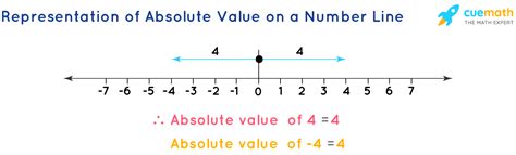 Absolute Values - Meaning, Absolute Values Symbol, Absolute Values Functions, Solved Examples ...