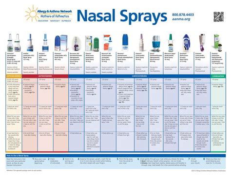 Nasal Sprays Allergy Asthma, Nasal Spray, Advocacy, Sprays, Allergies, Periodic Table ...