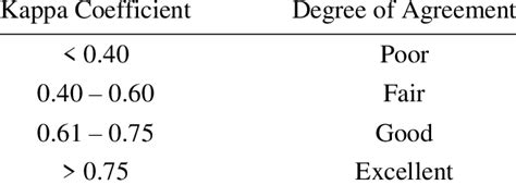 The Interpretation Kappa Coefficient | Download Scientific Diagram