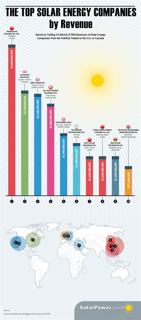 Top Solar Energy Companies by Revenue | Infographics Archive