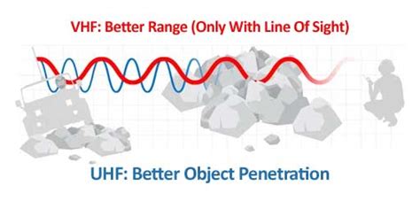 Which Should I Choose... VHF or UHF? - Radiotronics UK