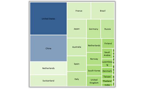 Treemap chart vertical - theatrebpo