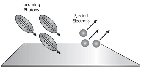 Albert Einstein Equation For Photoelectric Effect - Tessshebaylo