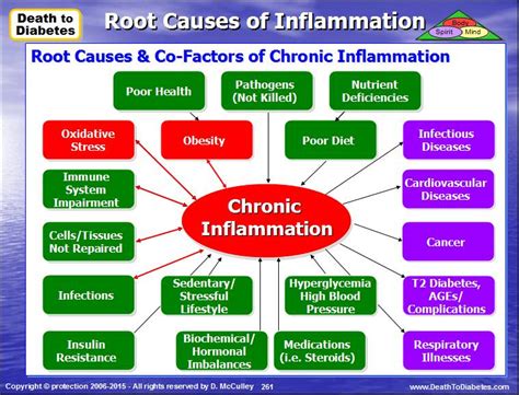 Death to Cancer: Cancer and Inflammation