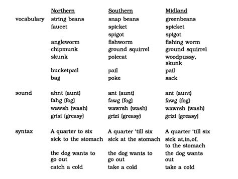 dialects example - DriverLayer Search Engine