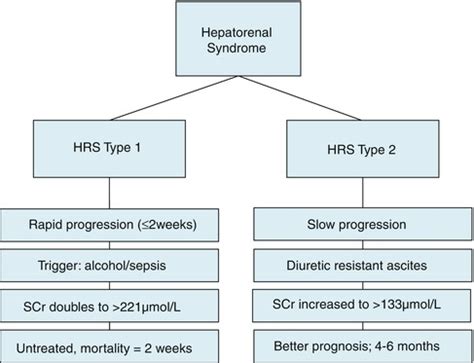 Hepatorenal Syndrome | Abdominal Key