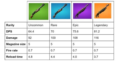 Fortnite: Which Shotgun Is The Best In Fortnite Season 6