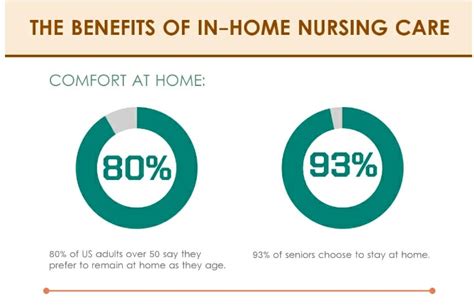 The Benefits of In-Home Nursing Care - Infographic - Celestial Care