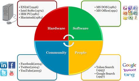 The Evolution of Computing | The Social Design of Technical Systems ...