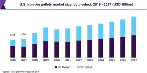 Global Iron Ore Pellets Market Size Report, 2020-2027