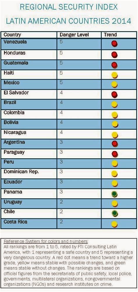 Costa Rica ranks the Safest Country in Central America and Amongst the Safest Countries in Latin ...