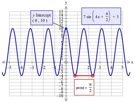 A sinusoidal function whose period is π2 , maximum value is 10, and minimum value is −4 has a y ...