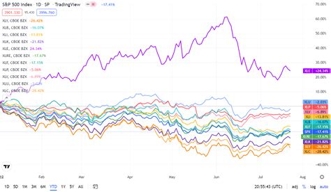 A complete sector breakdown of the S&P 500 for the week | Seeking Alpha