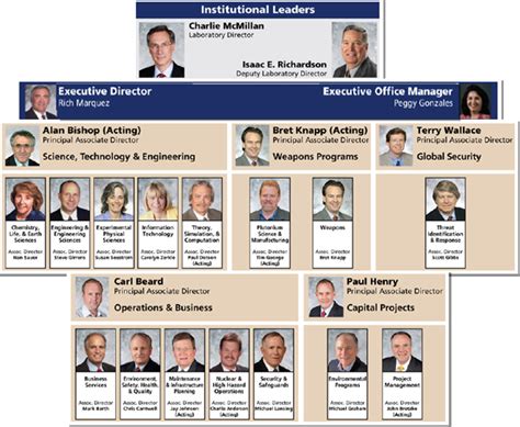 D--The Structure of the Management Organizations that Govern the NNSA National Security ...