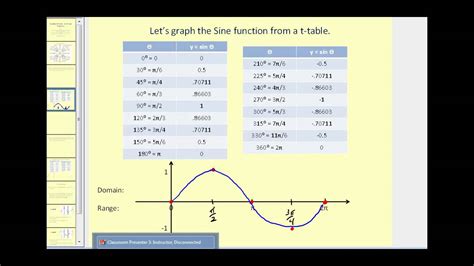 Graphing the Sine and Cosine Function - YouTube