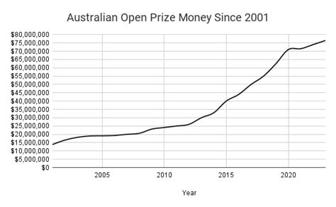 Australian Open Prize Money | 2023 Breakdown & Historicals